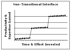Non-Transitional Interface